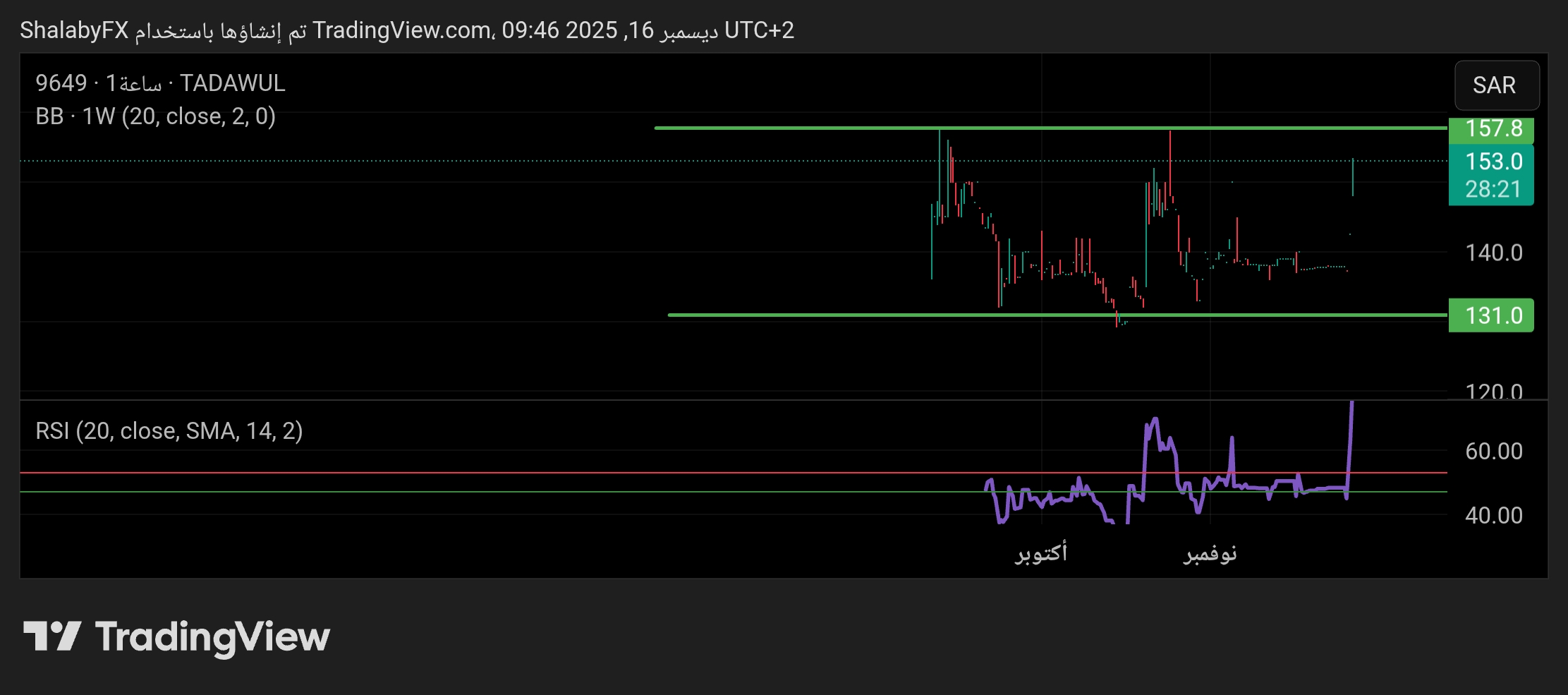 سهم جمجوم فاشن في السوق السعودي يعود إلى الصعود من جديد