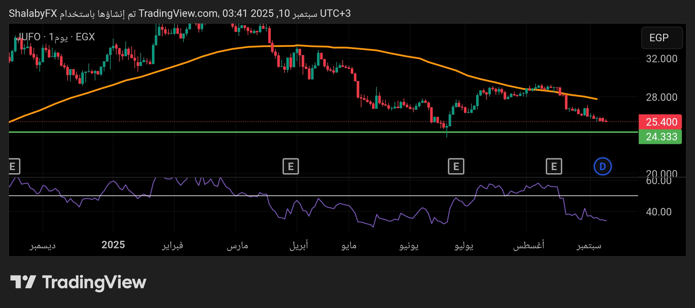 شارت سهم جهينة