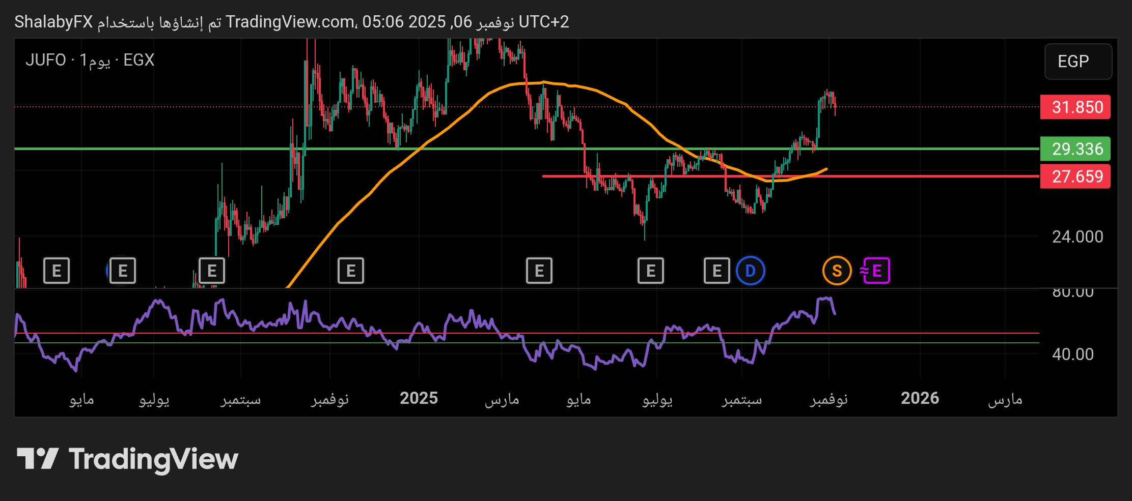 سهم جهينة للصناعات الغذائية في بورصة مصر يواصل الارتفاع