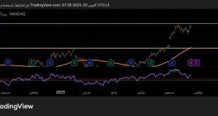 شارت سهم جوجل