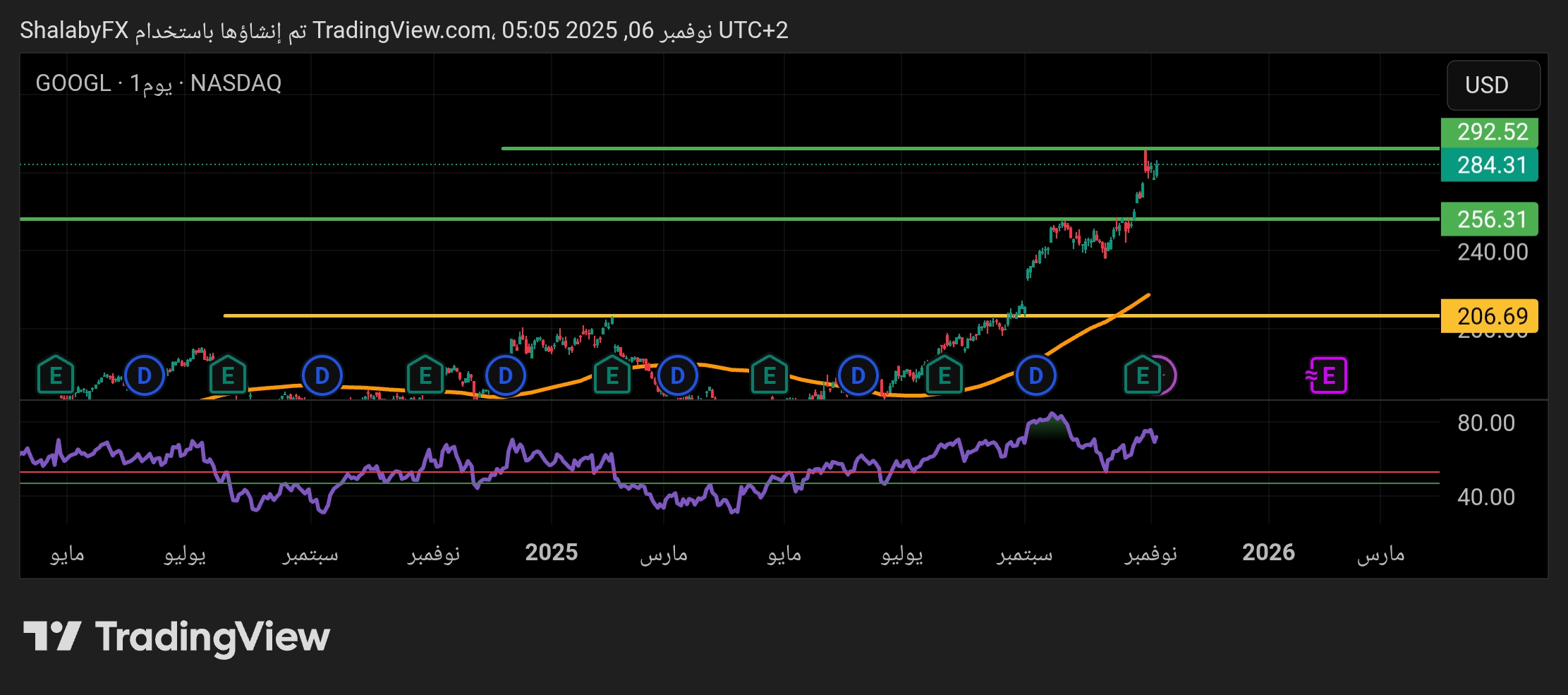 سهم جوجل يكسر مستويات المقاومة عند سعر 280.00 دولار أمريكي، ثم يهدأ قبل إستكمال الصعود