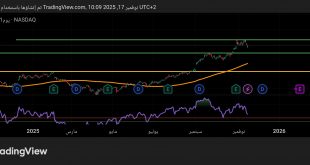 شارت سهم جوجل