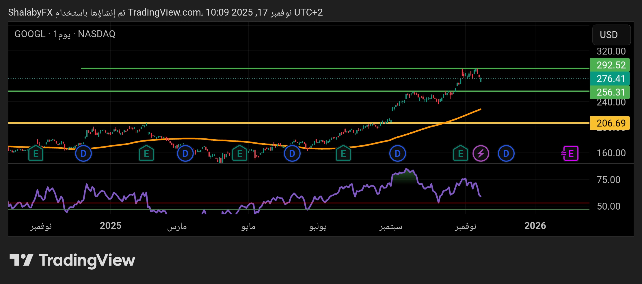 سهم جوجل يتداول حول مستويات المقاومة عند سعر 280.00 دولار أمريكي