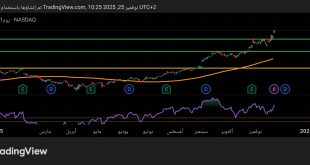 شارت سهم جوجل