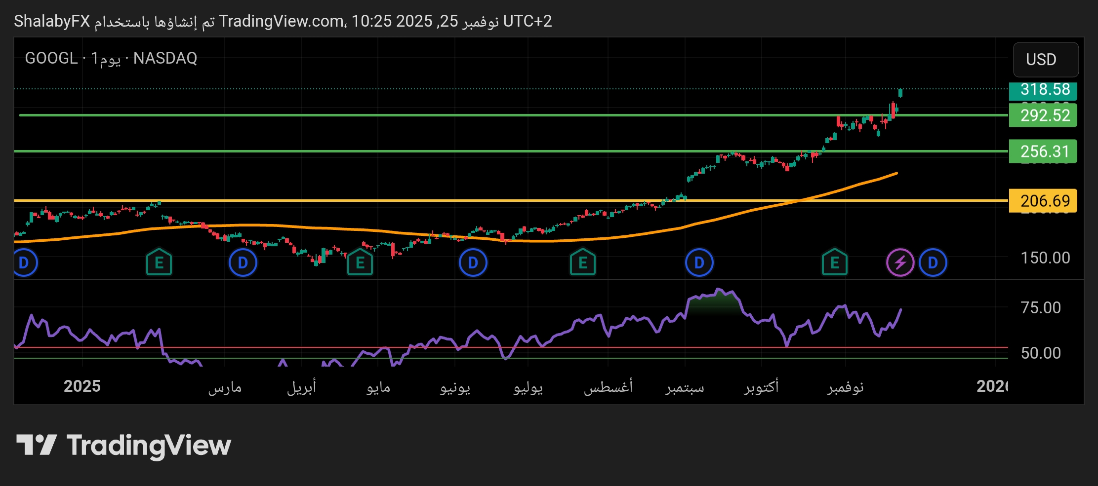 سهم جوجل يكسر المقاومة عند سعر 292.00 دولار أمريكي، ويستكمل الصعود