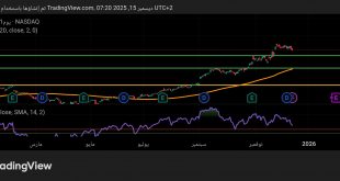 شارت سهم جوجل