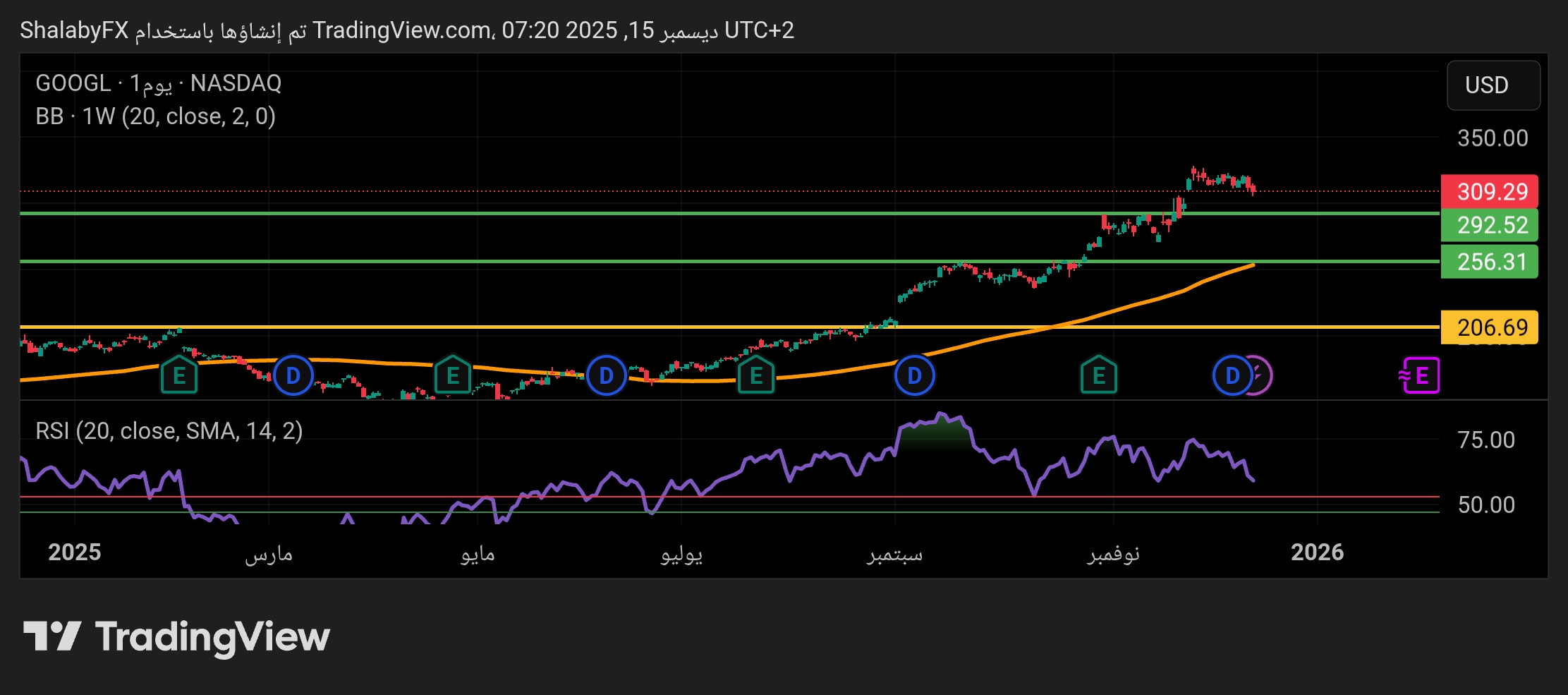 سهم جوجل يحاول التصحيح قبل العودة إلى الارتفاع