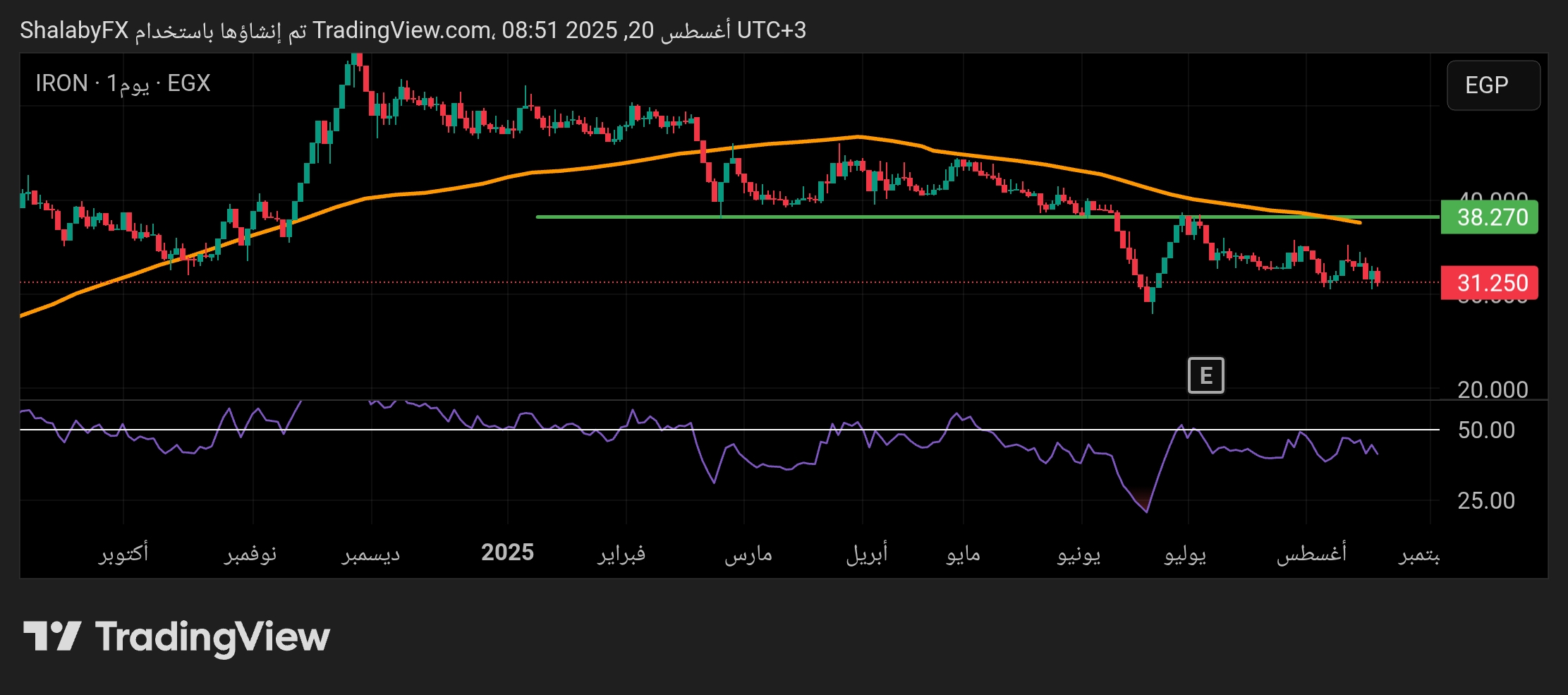 هل يعود سهم حديد المصريين المقاومة عند سعر 38.27 جنيه مصري؟