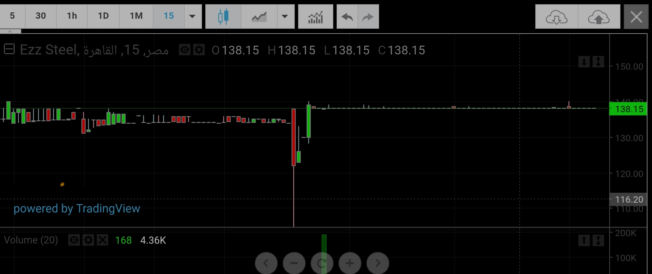 شارت سهم حديد عز