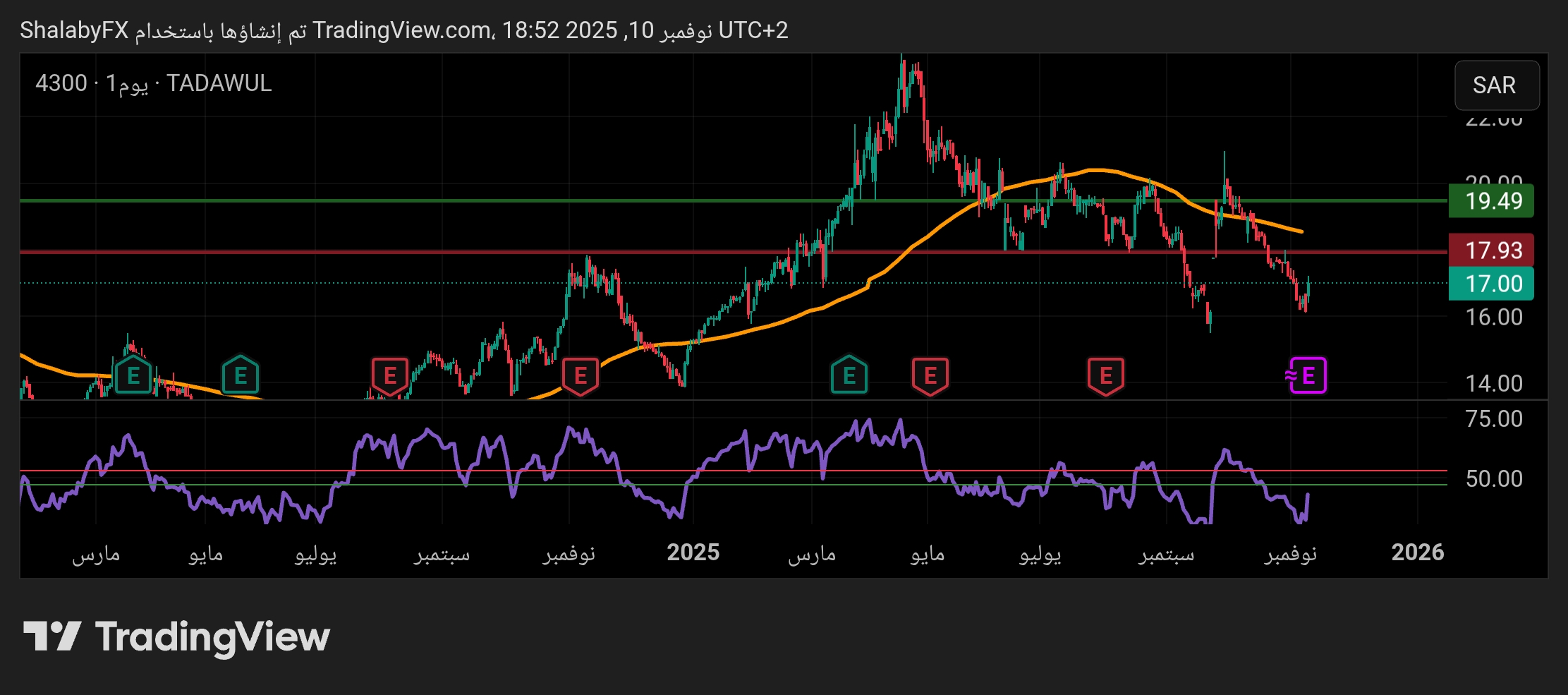 سهم دار الأركان ينخفض وينجح في تغطية الفجوة السعرية ويعود إلى الصعود