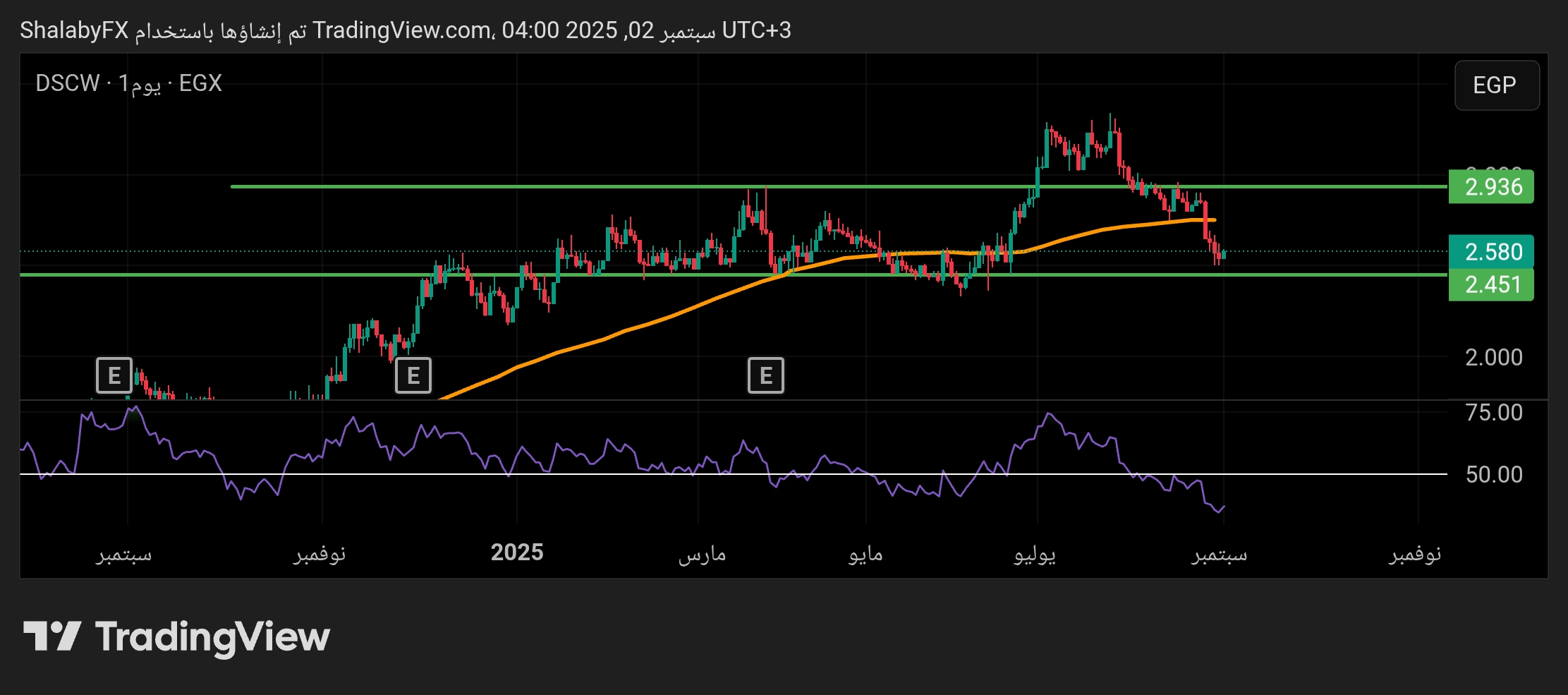 أفضل مستوي من أجل شراء سهم دايس في البورصة المصرية