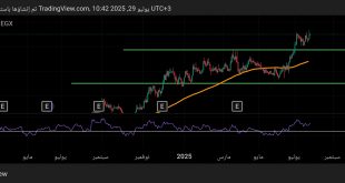 شارت سهم دايس