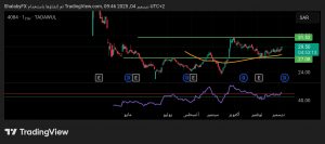 شارت سهم دراية المالية