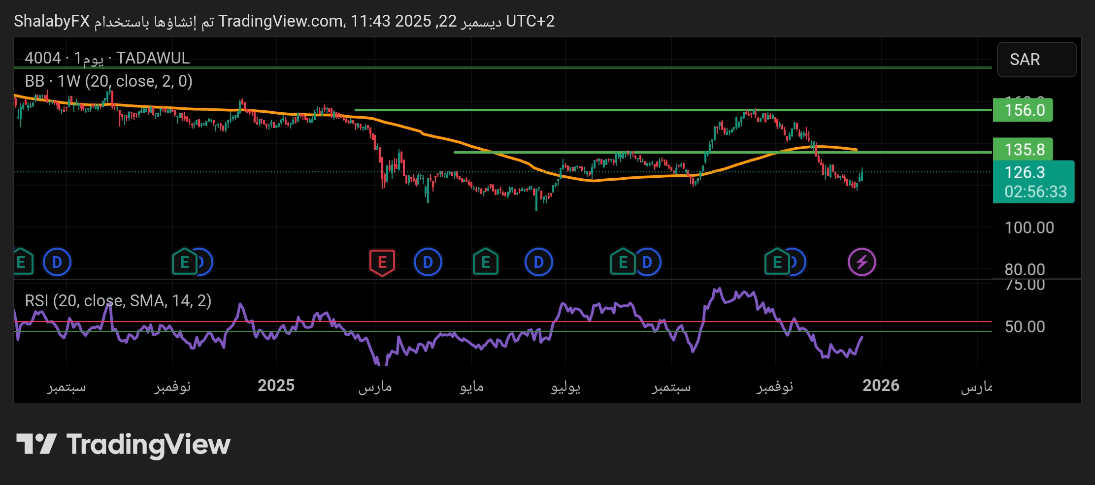 سهم دلة للخدمات الصحية في السوق السعودي يعود إلى الصعود من جديد بعد تصحيح عميق