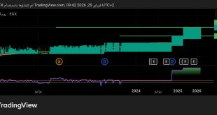 شارت سهم دلتا للتأمين
