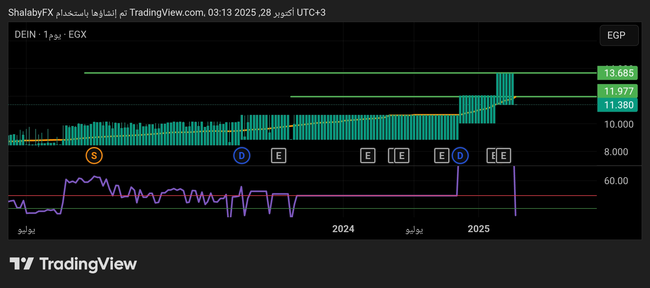 شارت سهم دلتا للتأمين