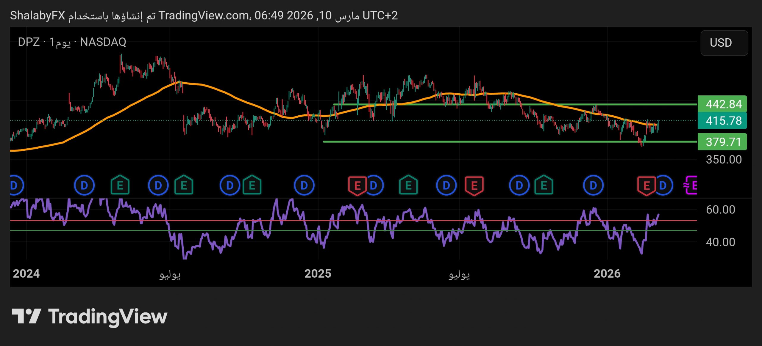 سهم دومينوز بيتزا في البورصة الأمريكية يرتفع الي مستوي 415.5 دولار, هل يستطيع السهم اختراق مستويات المقاومة القادمة؟