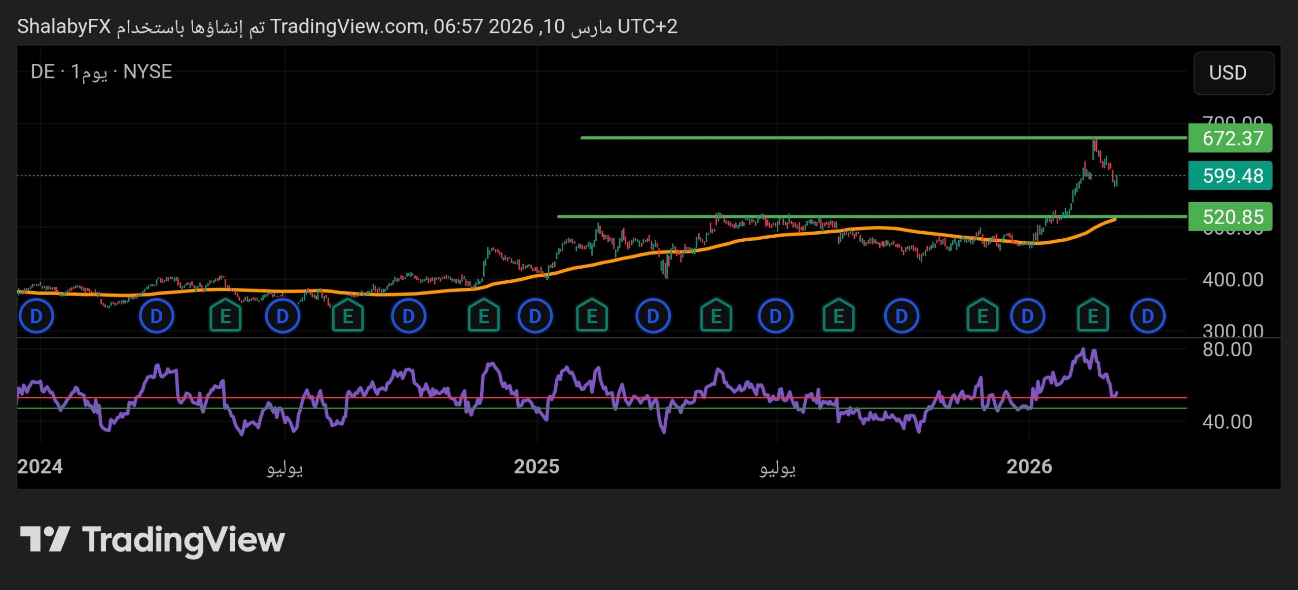 هل يستطيع سهم دييري كو الحفاظ على زخمه الإيجابي بعد تحرك المؤسسات الكبرى؟