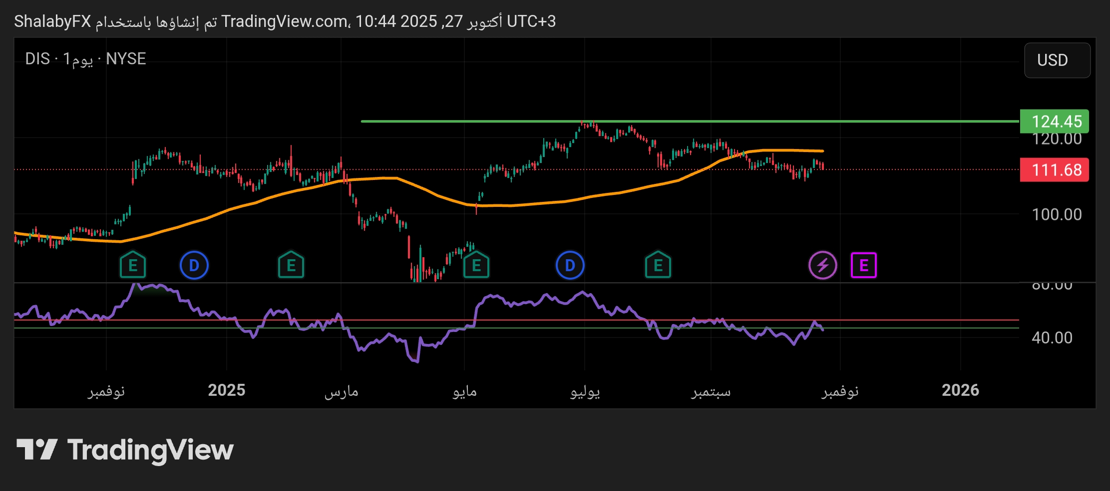 شارت سهم ديزنى