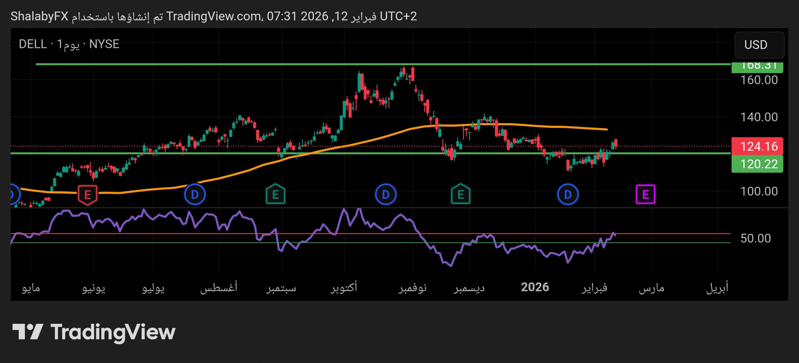 سهم ديل في البورصة الأمريكية عند مستوي الدعم 120.2 دولار أمريكي