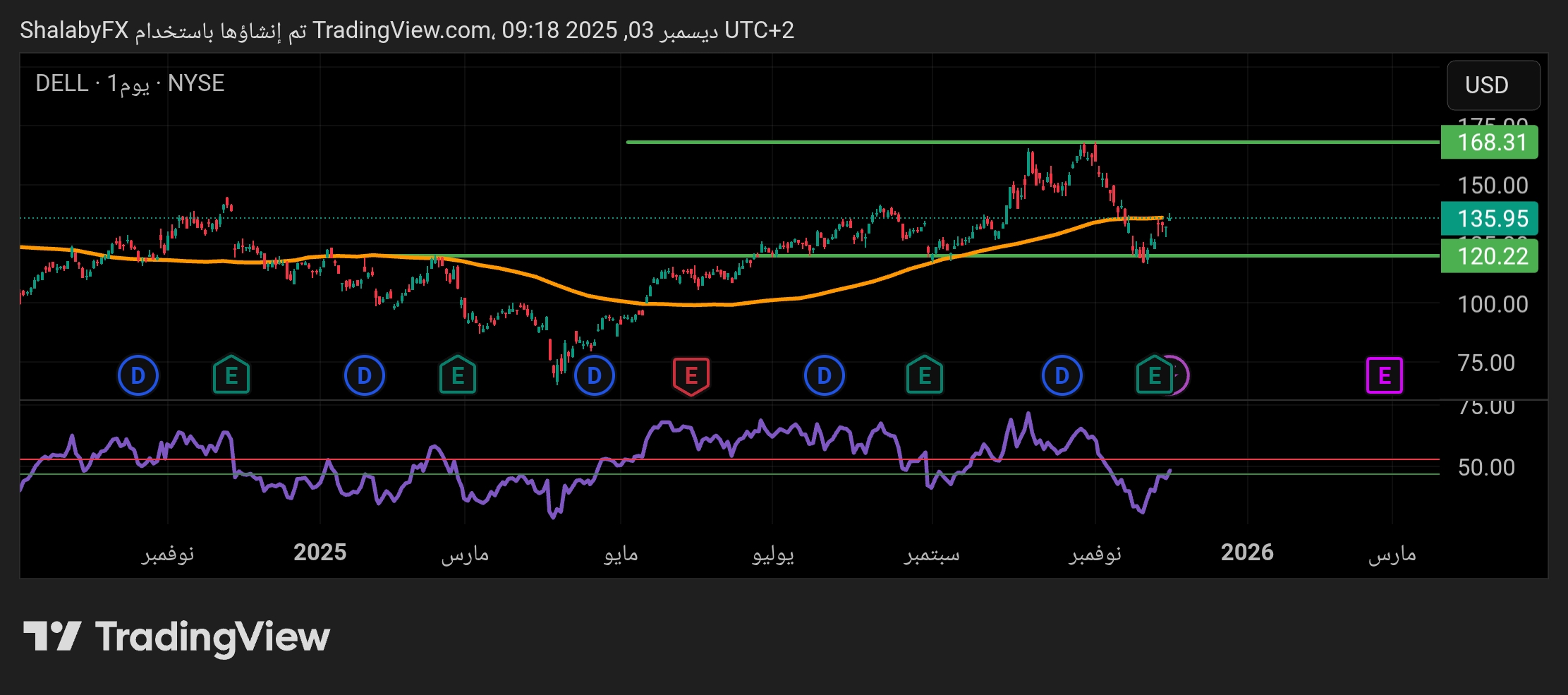 سهم ديل في البورصة الأمريكية يرتفع من مستوي الدعم 120.2 دولار ويصل الي سعر 135.6 دولار أمريكي