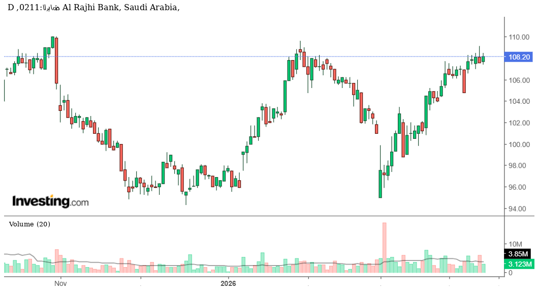 سهم مصرف الراجحي عند قمة حساسة: صعود مستقر يواجه اختبار الاستمرارية