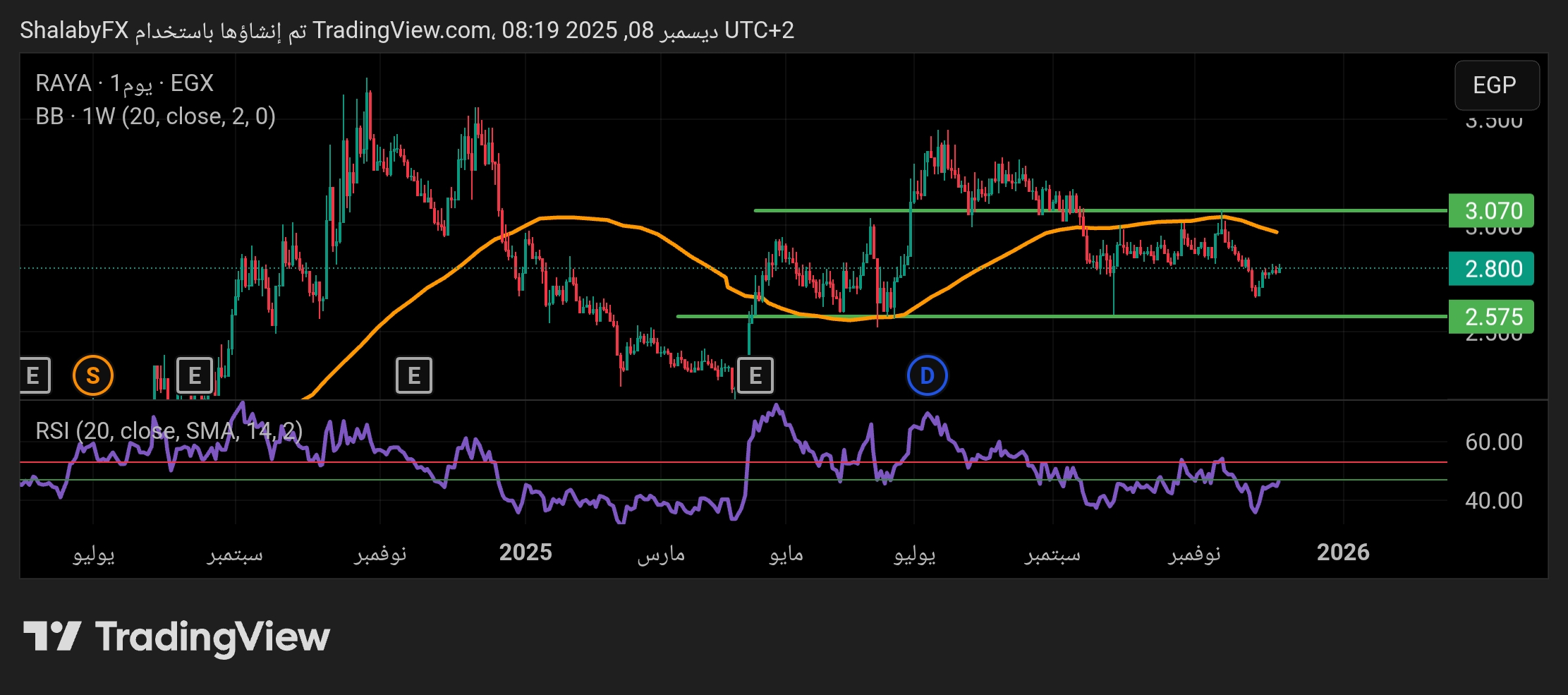 أداء ضعيف في سهم راية في بورصة مصر هل يقوم بكسر مستوي المقاومة عند سعر 3.070 جنيه مصري؟
