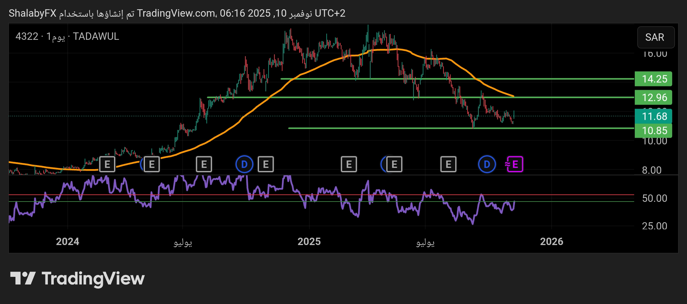 شارت سهم رتال للتطوير