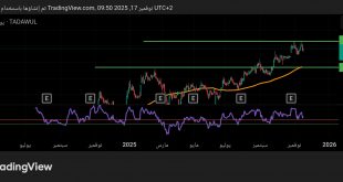 شارت سهم رسن السعودى