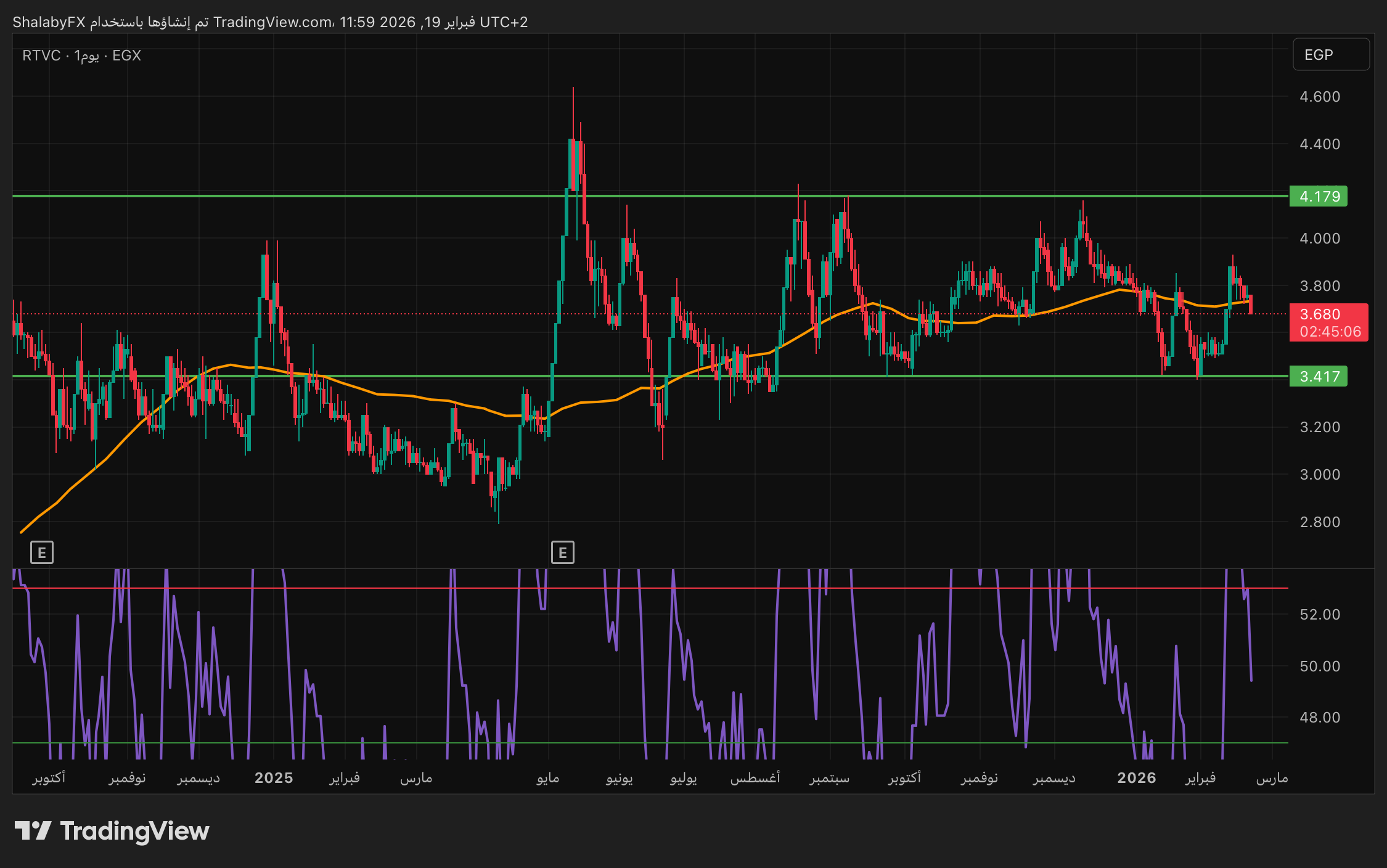 ارتفاع طفيف في سهم رمكو في بورصة مصر عند سعر 3.760 جنيه مصري