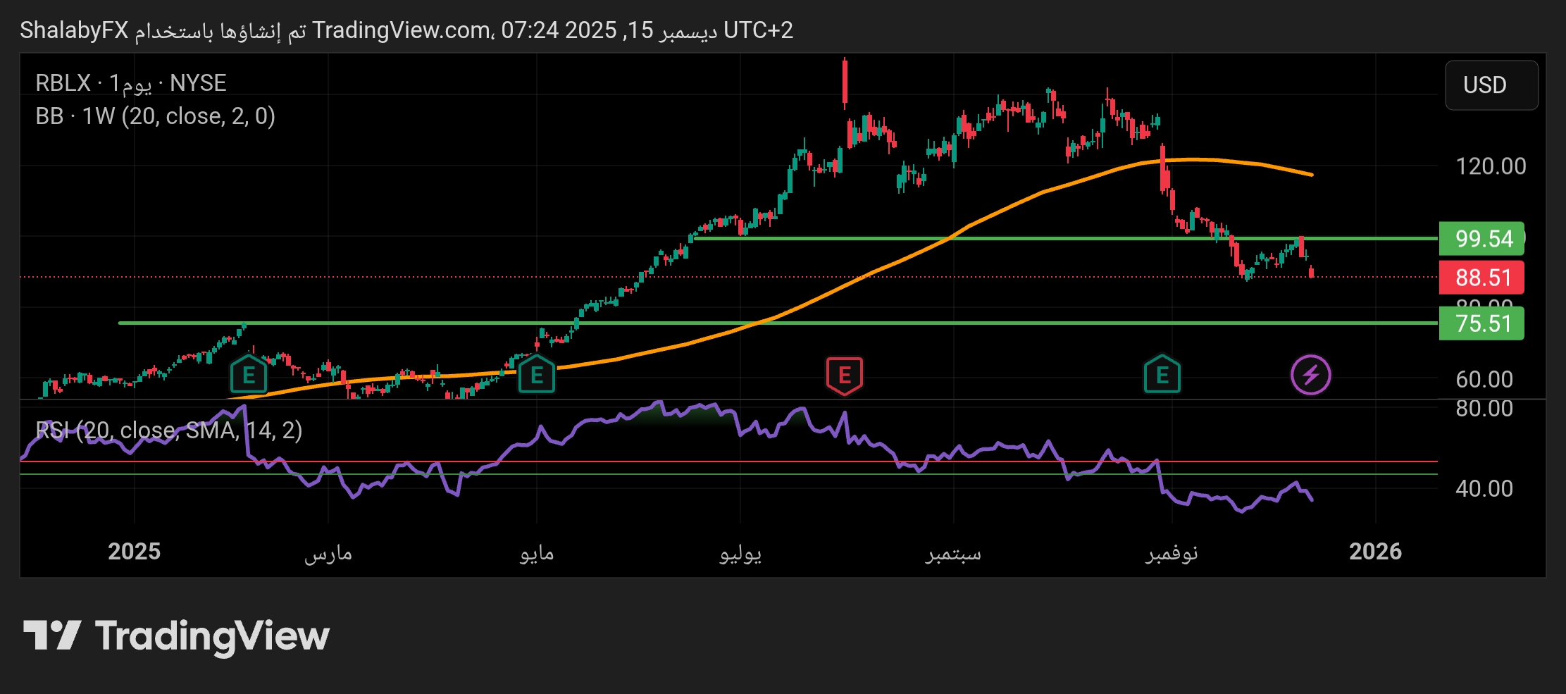 سهم روبلوكس في البورصة الأمريكية مستقر في الانخفاض نحو مستوي الدعم عند سعر 75.5 دولار أمريكي