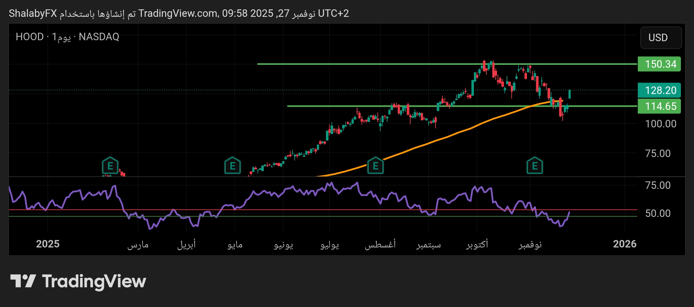 شارت سهم روبن هود