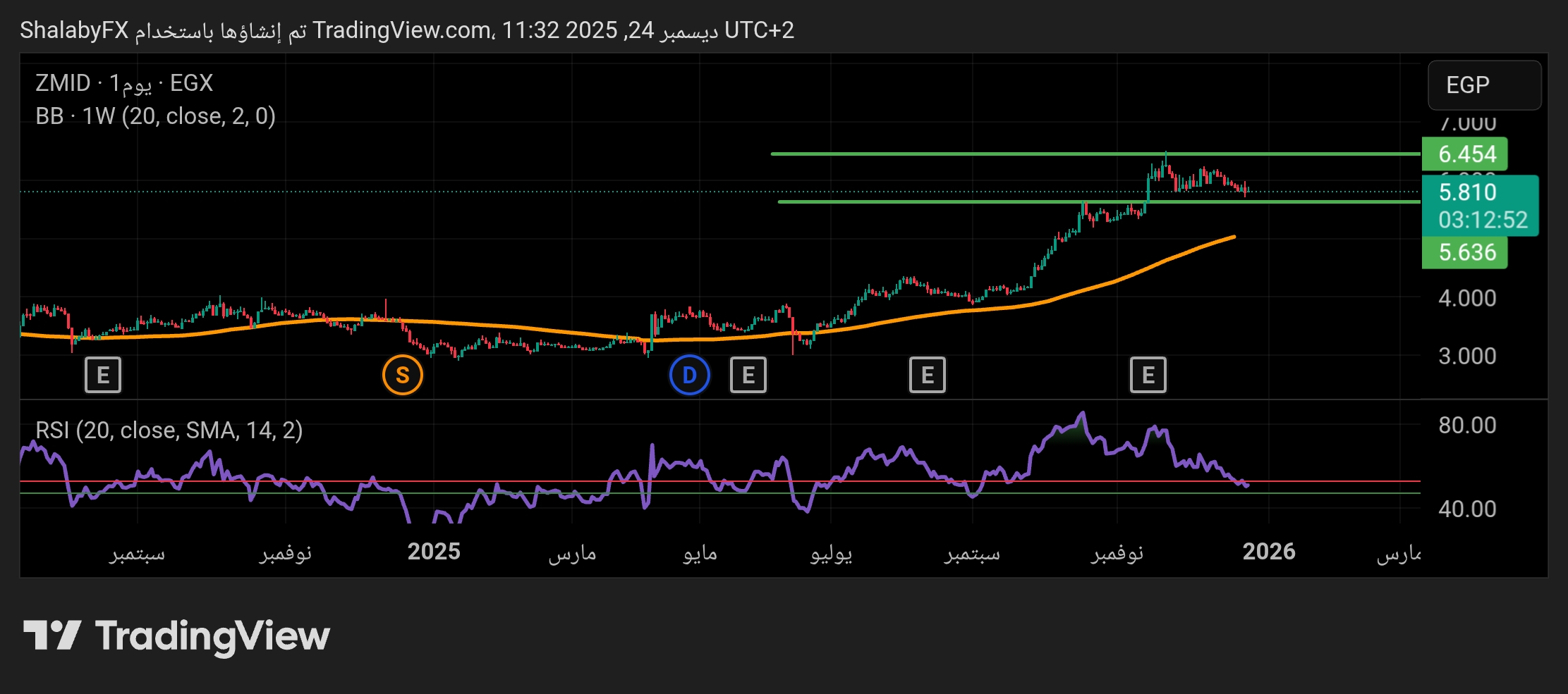 سهم زهراء المعادي في بورصة مصر يعود إلى الانخفاض ويختبر مستوى الدعم 5.63 جنيه مصري