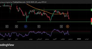شارت سهم زهرة الواحة