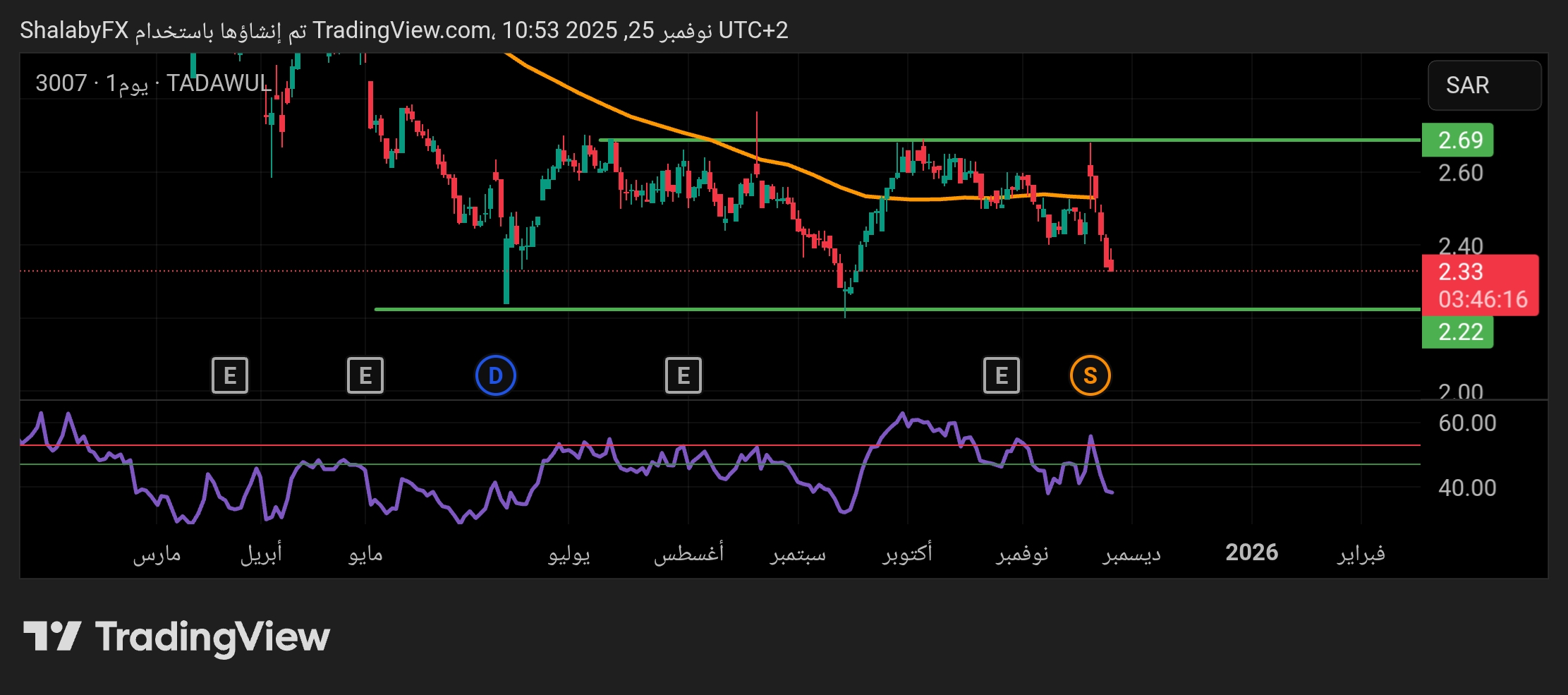 أستمرار هبوط سهم زهرة الواحة في السوق السعودي كما من المتوقع كسر مستوي الدعم
