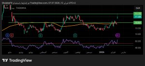 شارت سهم زين السعودية