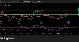 شارت سهم زين السعودية