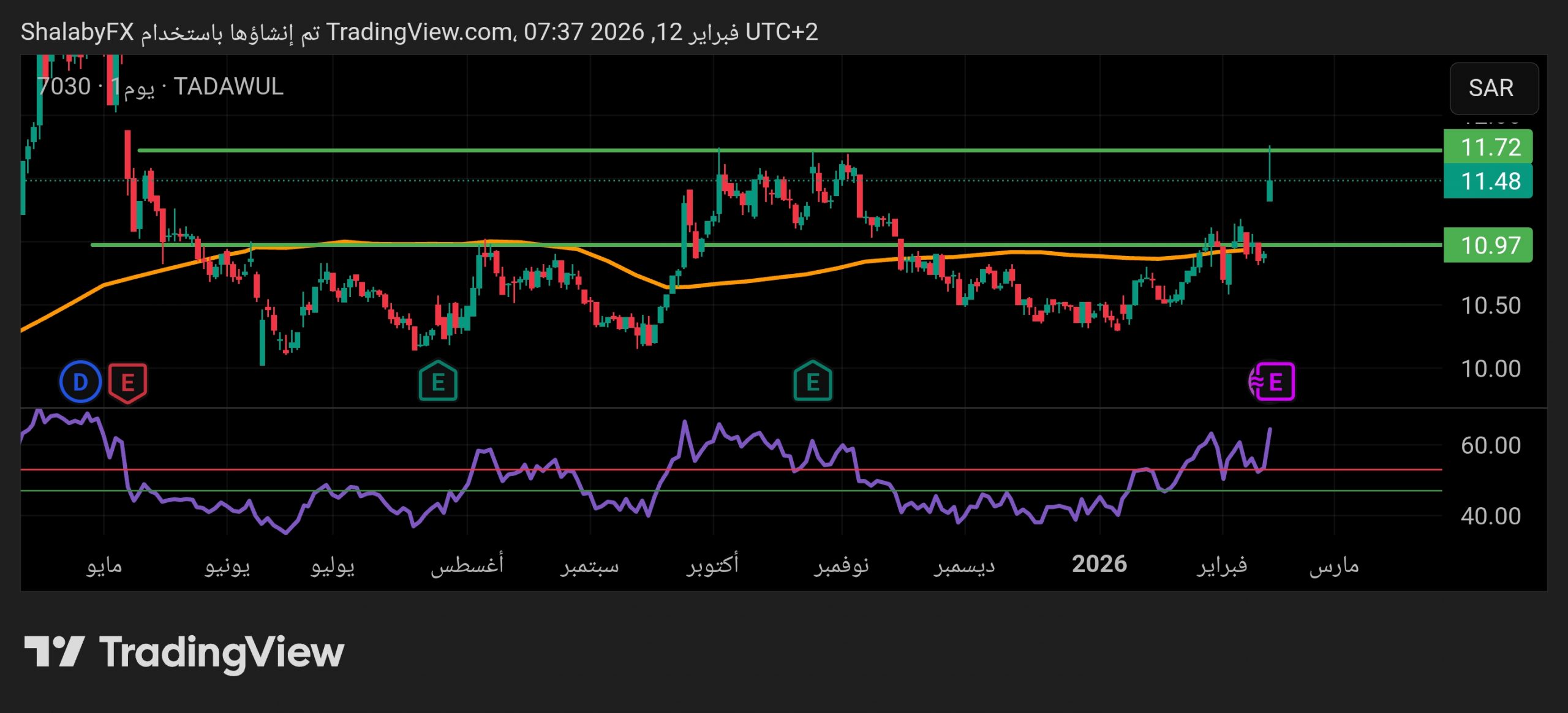 سهم زين السعودية يفعل مستوي شراء عند سعر 11.72 ريال سعودي