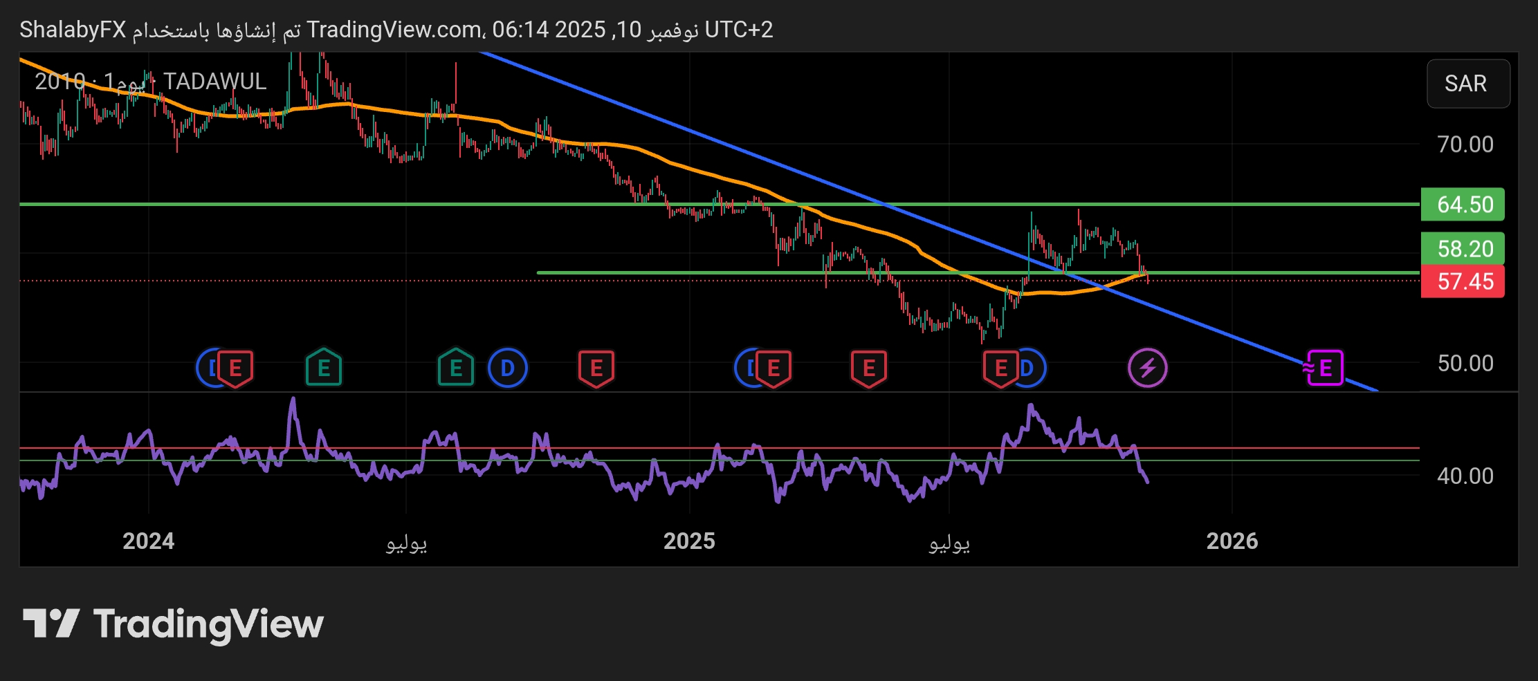 شارت سهم سابك