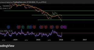 شارت سهم سابك