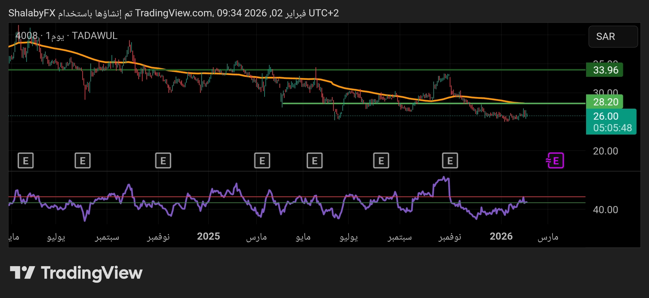 سهم ساكو في السوق السعودي قريب من مستوي الدعم عند سعر 25.00 ريال سعودي
