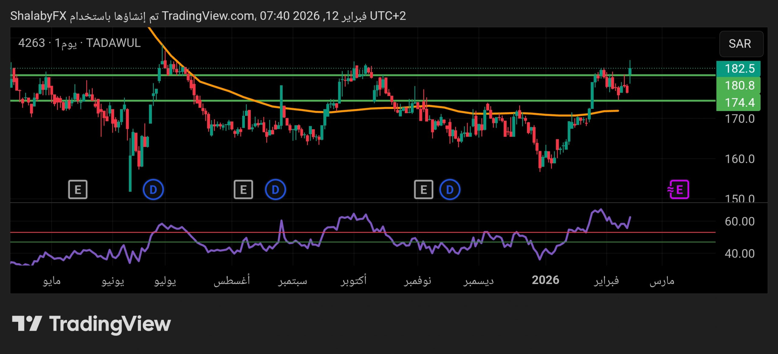 سهم سال في السوق السعودي يكسر مستوي المقاومة عند سعر 180.00 ريال سعودي