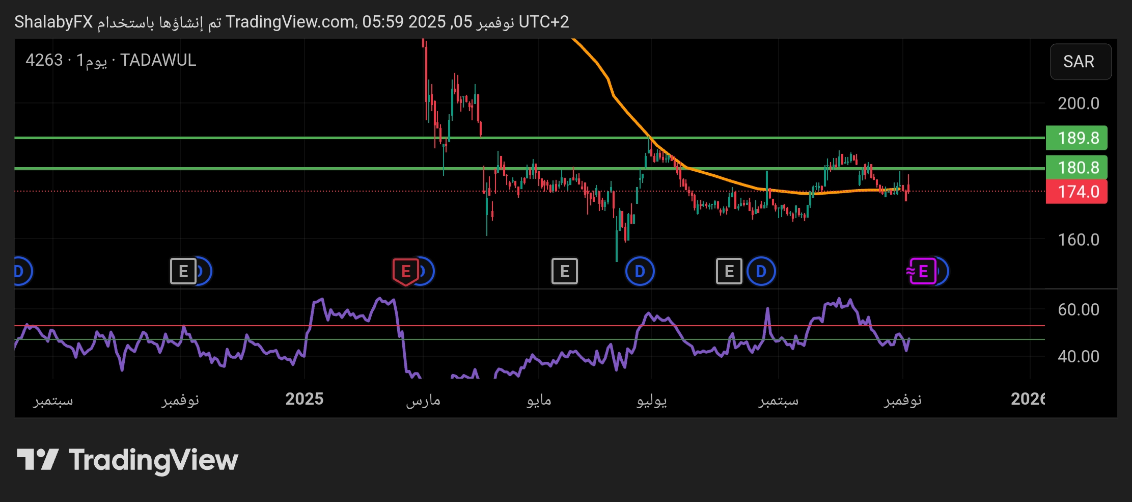 شارت سهم سال السعودية