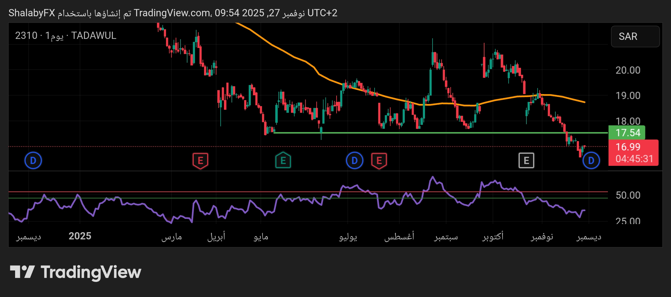 كسر سهم سبكيم مستوى الدعم 17.54 ريال سعودي ليتحول المستوي الي مقاومة قوية للسعر