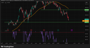 شارت سهم سبوتفاى