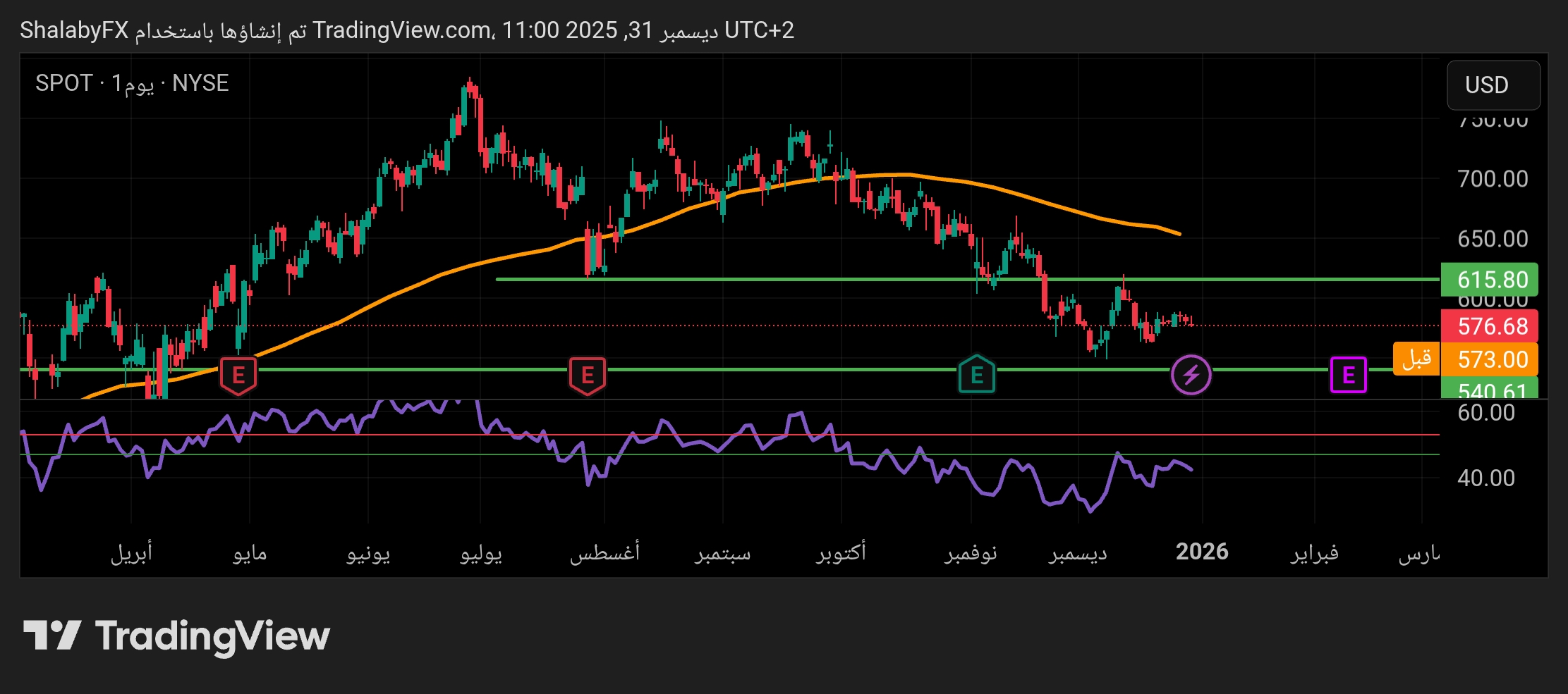 سهم سبوتفاي في البورصة الأمريكية يستمر في التراجع الي سعر 577.5 دولار أمريكي