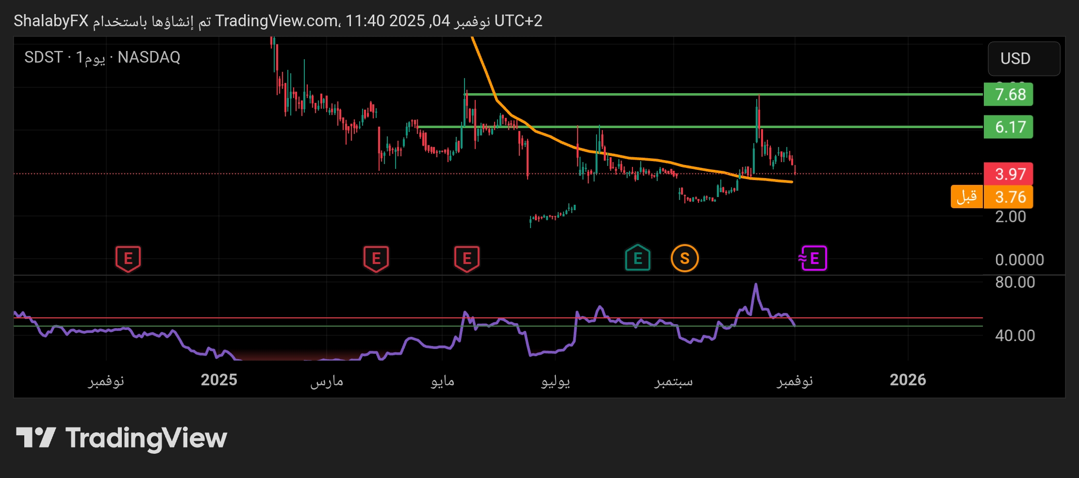سهم ستارداست في البورصة الأمريكية يواصل الهبوط ويصل لسعر 3.97 دولار