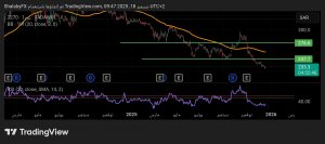 شارت سهم سدافكو