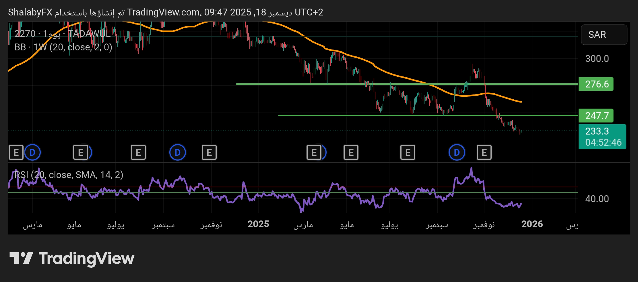 سهم سدافكو في السوق السعودي مستمر في الهبوط ويكسر مستوي الدعم عند سعر 247.7 ريال سعودي