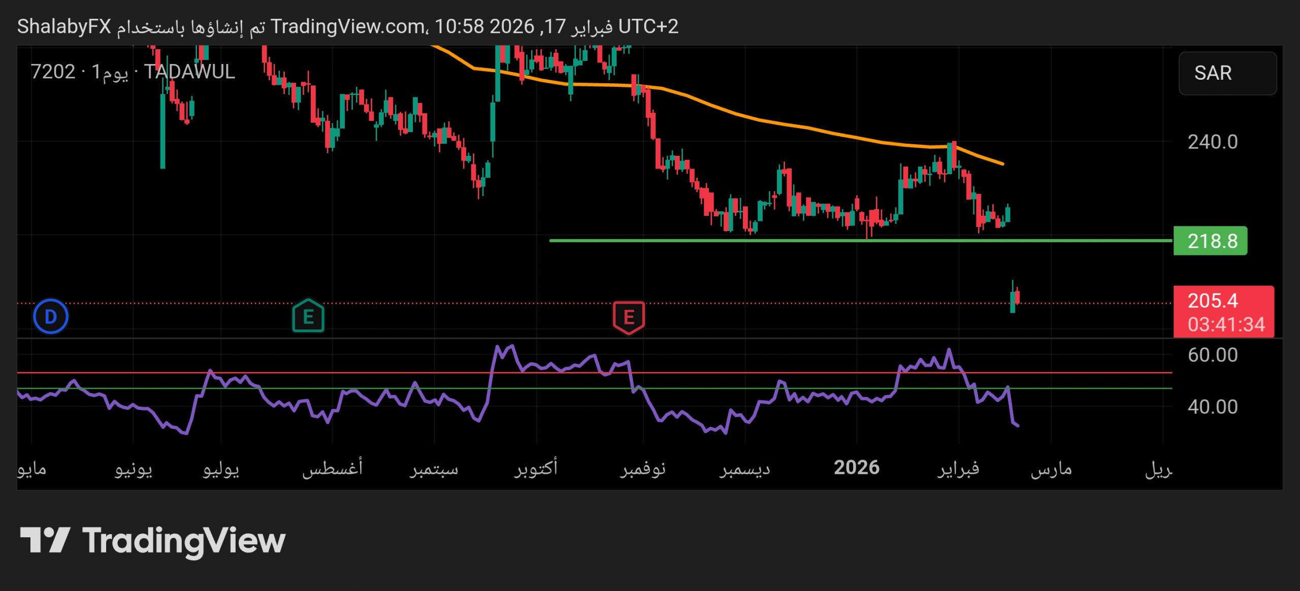 سهم سلوشنز في السوق السعودي عند سعر 205.55 ريال سعودي، هل يتم تغطية الفجوة السعرية؟